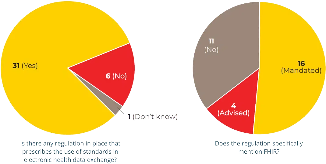 FHIR 2024 Survey on regulation