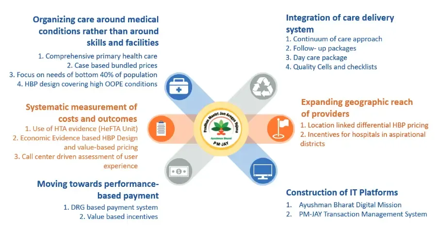 The proposed framework to implement value based care