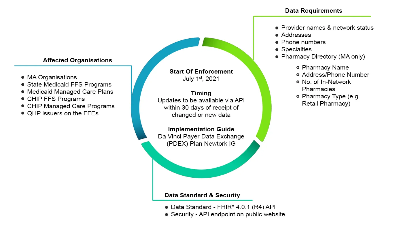 provider directory api summary
