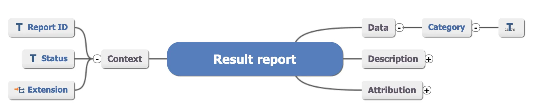 Mind map of Result report (v1)