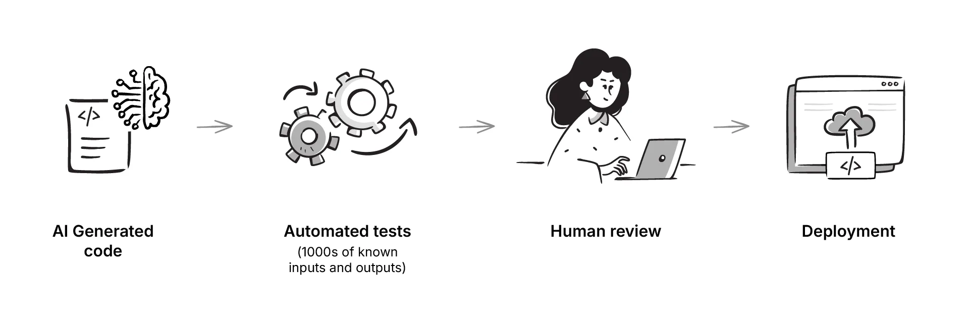 Black box code, i.e. code generated by AI will reviewed through automated testing and then a human