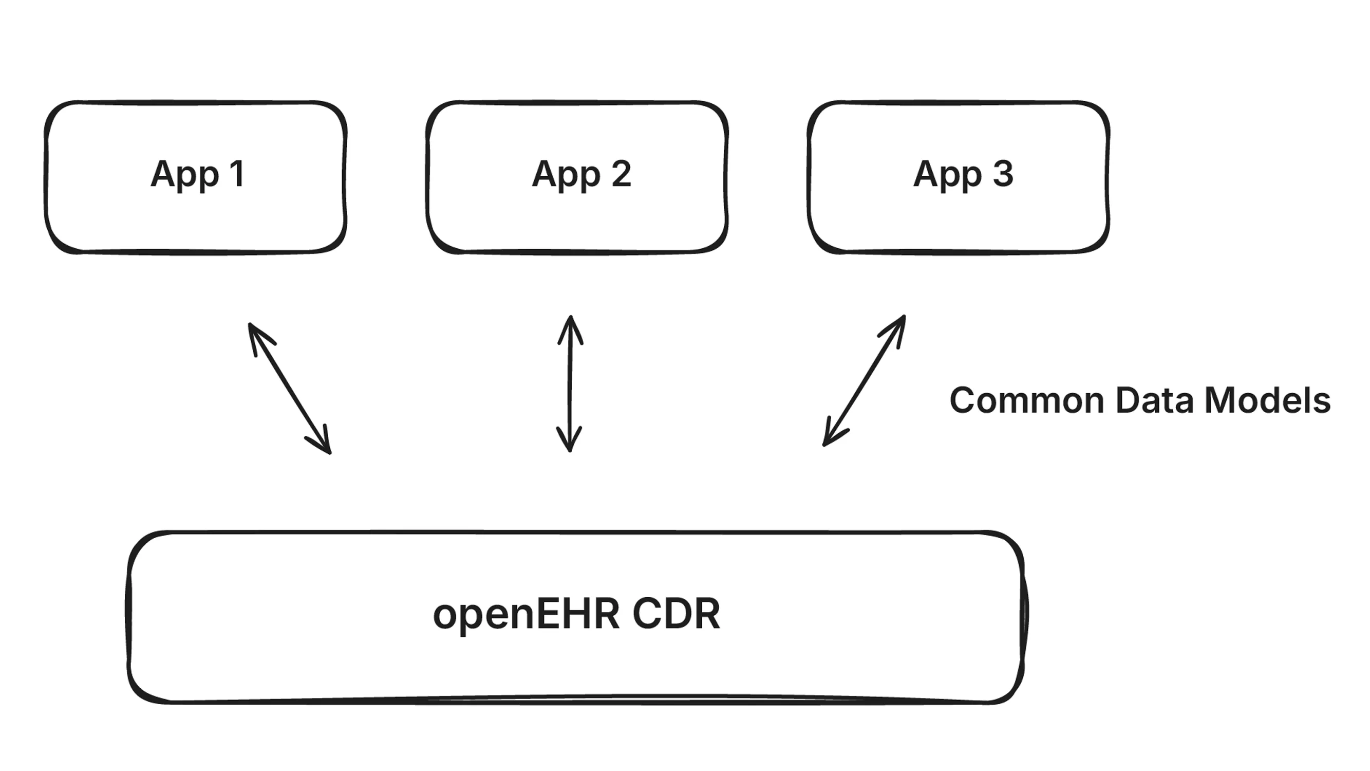 multiple apps writing to a single CDR using common data models