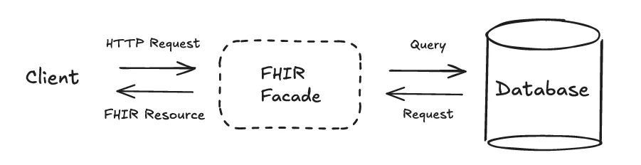 FHIR Facade